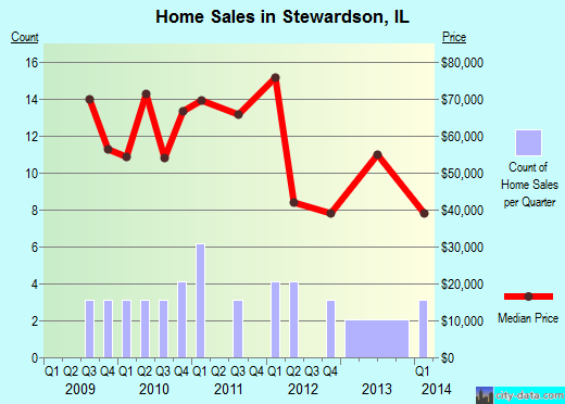 Stewardson,IL real estate house value index trend
