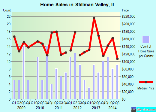 Stillman Valley,IL real estate house value index trend