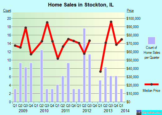 Stockton,IL real estate house value index trend