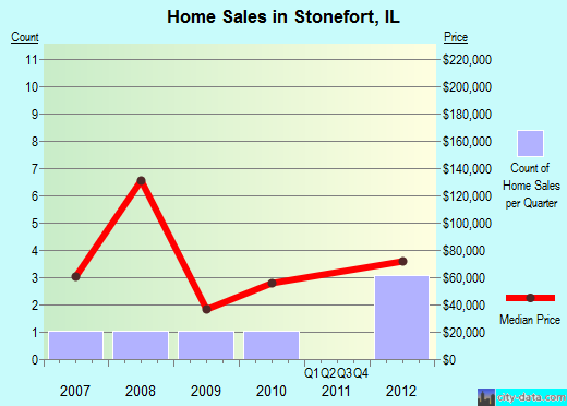 Stonefort,IL index of house prices