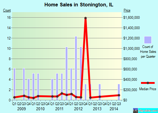 Stonington,IL real estate house value index trend
