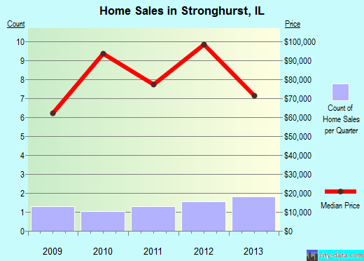Stronghurst,IL real estate house value index trend