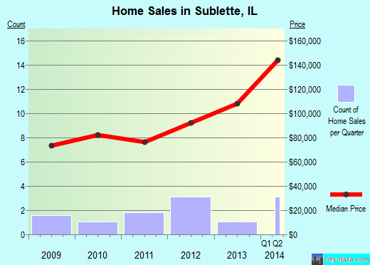 Sublette,IL real estate house value index trend