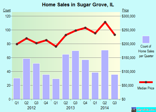 Sugar Grove,IL real estate house value index trend