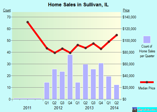 Sullivan,IL real estate house value index trend