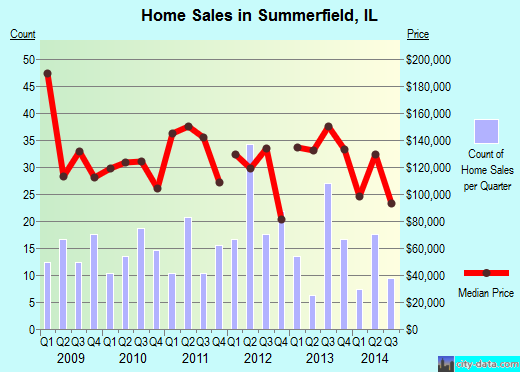 Summerfield,IL real estate house value index trend