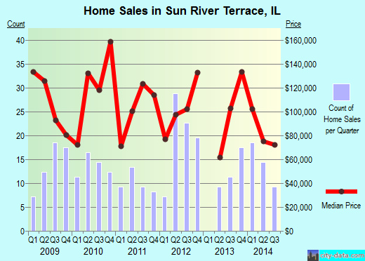 Sun River Terrace,IL real estate house value index trend