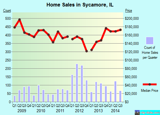 Sycamore,IL real estate house value index trend