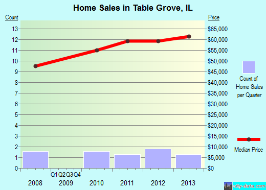 Table Grove,IL real estate house value index trend