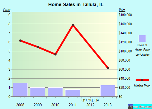 Tallula,IL real estate house value index trend