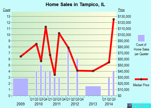 Tampico,IL real estate house value index trend