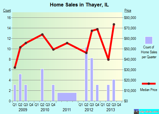 Thayer,IL real estate house value index trend