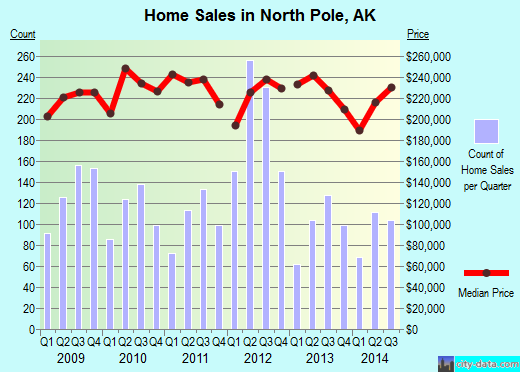 North Pole,AK real estate house value index trend