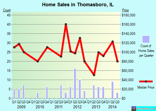 Thomasboro,IL real estate house value index trend