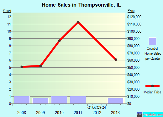 Thompsonville,IL real estate house value index trend