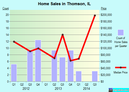 Thomson,IL real estate house value index trend