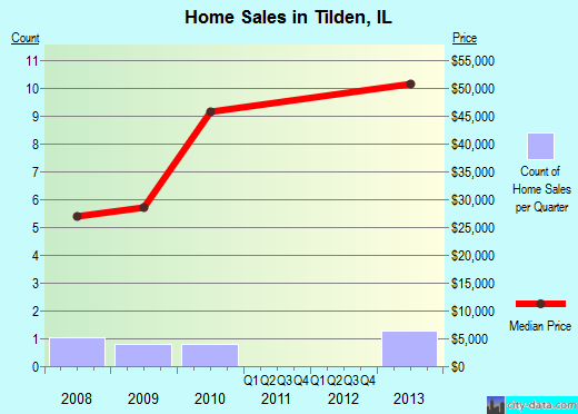 Tilden,IL real estate house value index trend