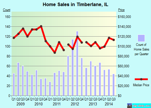 Timberlane,IL real estate house value index trend