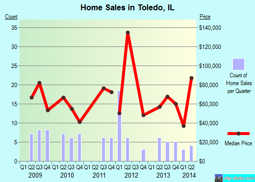 Toledo,IL real estate house value index trend
