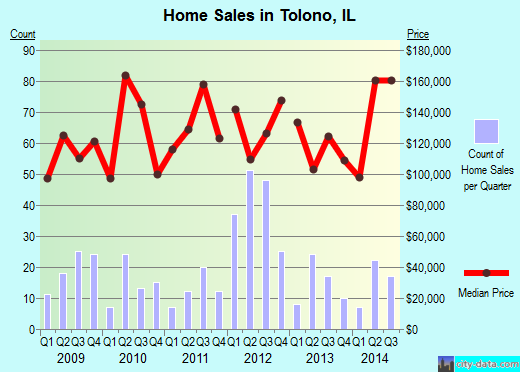 Tolono,IL real estate house value index trend
