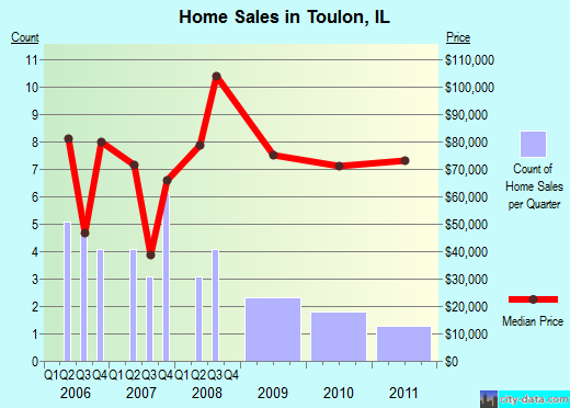 Toulon,IL real estate house value index trend