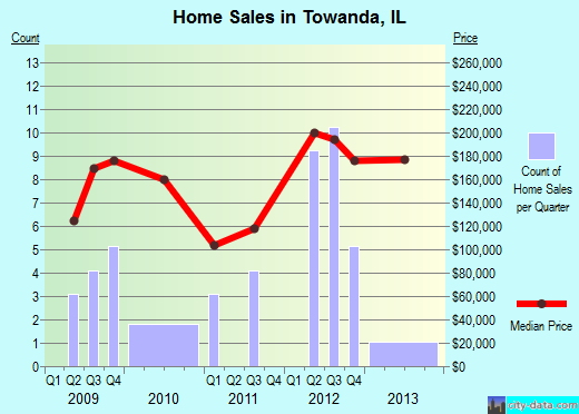 Towanda,IL real estate house value index trend
