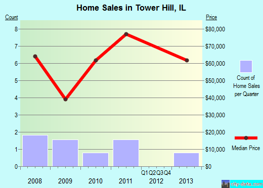 Tower Hill,IL real estate house value index trend