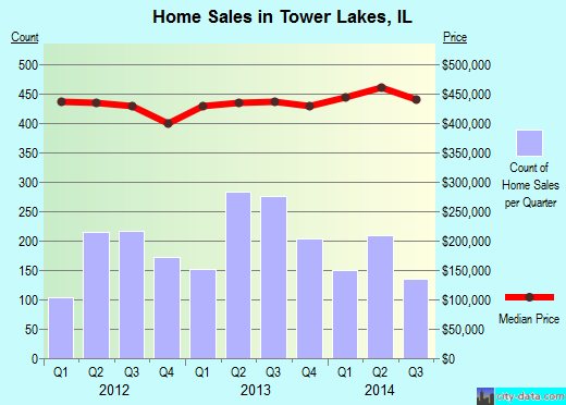 Tower Lakes,IL real estate house value index trend