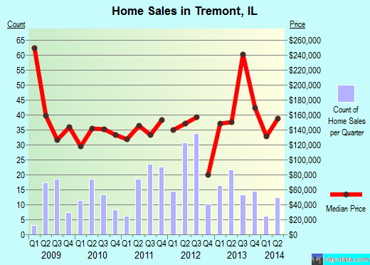 Tremont,IL real estate house value index trend