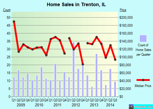 Trenton,IL real estate house value index trend