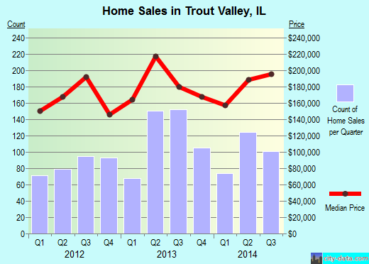 Trout Valley,IL real estate house value index trend
