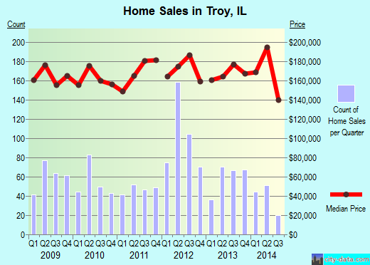 Troy,IL real estate house value index trend
