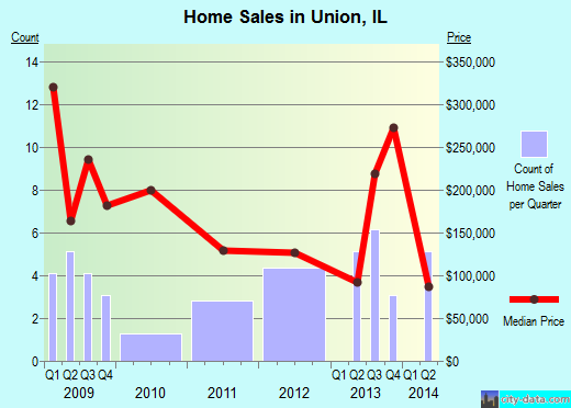 Union,IL real estate house value index trend