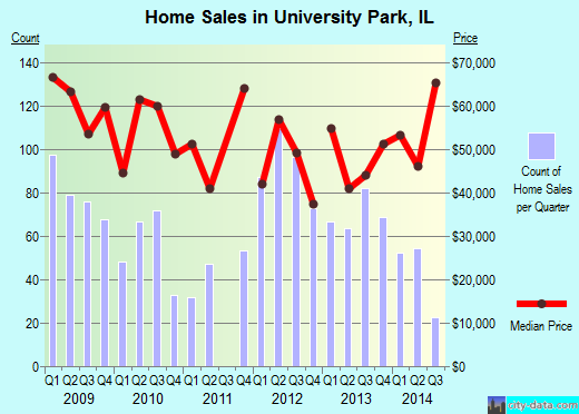 University Park,IL real estate house value index trend