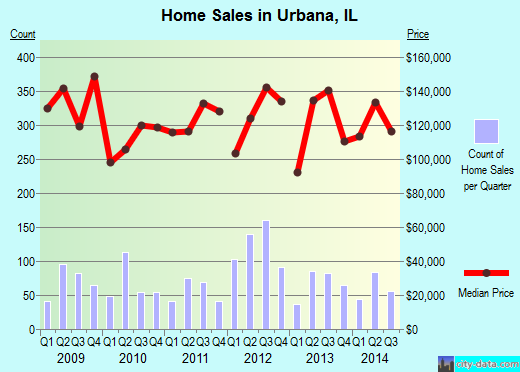 Urbana,IL real estate house value index trend