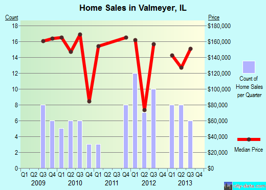 Valmeyer,IL real estate house value index trend
