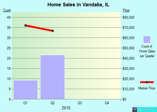 Vandalia,IL real estate house value index trend