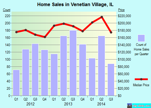 Venetian Village,IL real estate house value index trend