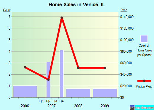 Venice,IL real estate house value index trend