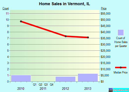 Vermont,IL real estate house value index trend