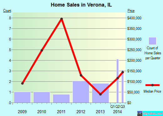 Verona,IL real estate house value index trend