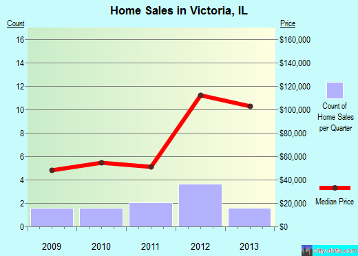 Victoria,IL real estate house value index trend