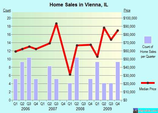 Vienna,IL real estate house value index trend