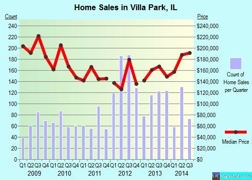 Villa Park,IL real estate house value index trend