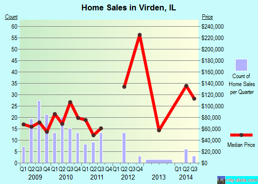 Virden,IL real estate house value index trend