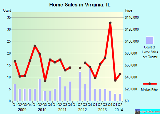 Virginia,IL real estate house value index trend