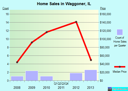 Waggoner,IL real estate house value index trend