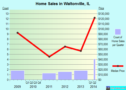 Waltonville,IL real estate house value index trend