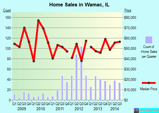 Wamac,IL real estate house value index trend