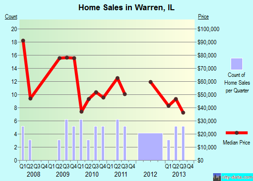 Warren,IL real estate house value index trend